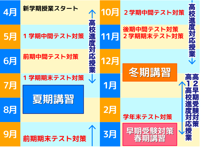 高2年間スケジュール 蛍雪ゼミナール高校部 高2年間スケジュール
