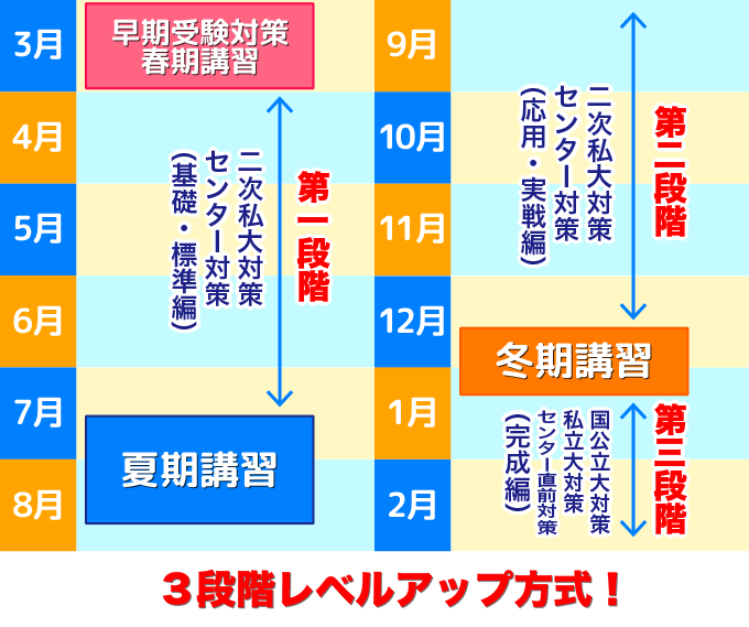 高3年間スケジュール 蛍雪ゼミナール高校部 高3年間スケジュール