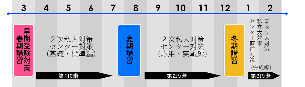 高3年間スケジュール 蛍雪ゼミナール高校部 高3年間スケジュール