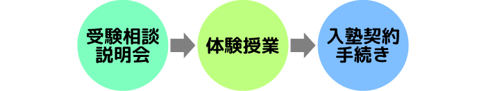 授業スタートまでの流れ