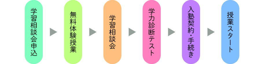 入塾までの流れ