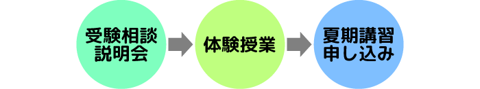 夏期カリキュラム会受講までの流れ