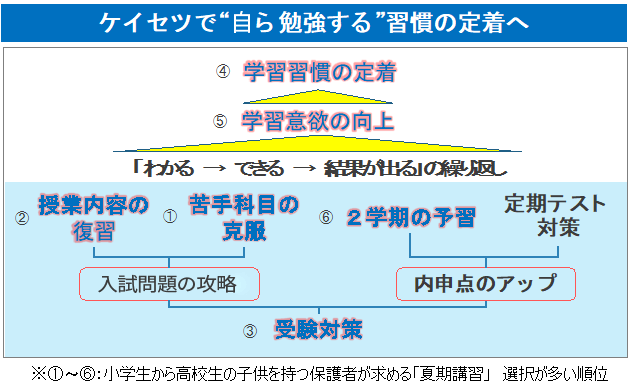 中学生の塾 螢雪ゼミナール