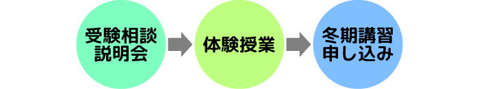 冬期カリキュラム会受講までの流れ