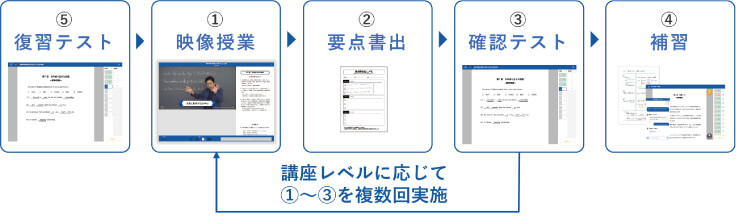 科目指導_駿台Diverseの学習サイクル