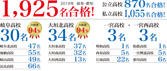 岐阜と愛知の塾 螢雪ゼミナール 2019年春 合格実績
