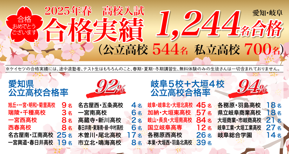 高校受験なら岐阜愛知の塾 蛍雪ゼミナール 2025年春 高校合格実績