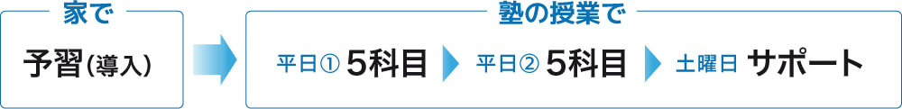 週3回コース