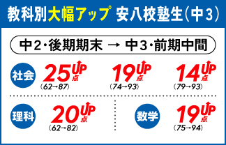 螢雪ゼミナール塾生の定期テスト成績アップ