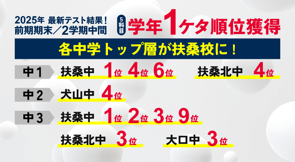 扶桑校　定期テスト学年順位上位