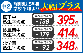 螢雪ゼミナール塾生の定期テスト成績アップ