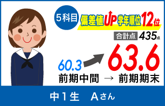螢雪ゼミナール塾生の定期テスト成績アップ