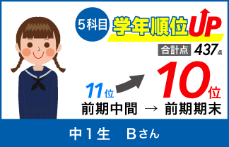 螢雪ゼミナール塾生の定期テスト成績アップ