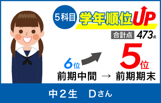 螢雪ゼミナール塾生の定期テスト成績アップ