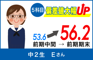 螢雪ゼミナール塾生の定期テスト成績アップ