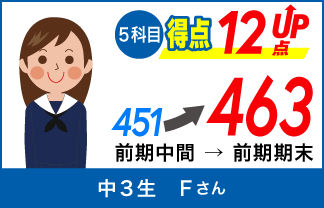 螢雪ゼミナール塾生の定期テスト成績アップ