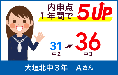 螢雪ゼミナール塾生の定期テスト成績アップ