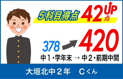 螢雪ゼミナール塾生の定期テスト成績アップ