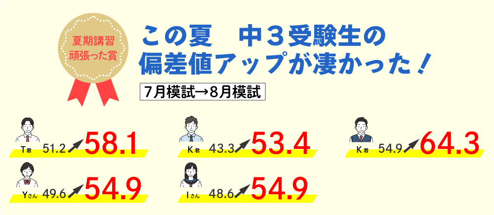 螢雪ゼミナール塾生の定期テスト成績アップ