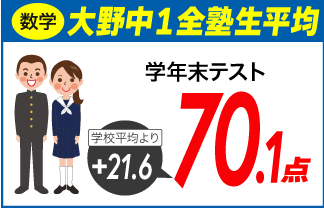 螢雪ゼミナール塾生の定期テスト成績アップ
