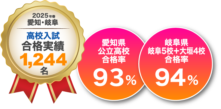 高校入試合格実績1244名　愛知県公立高校合格率92％　岐阜県岐阜5校+大垣4校　合格率94％