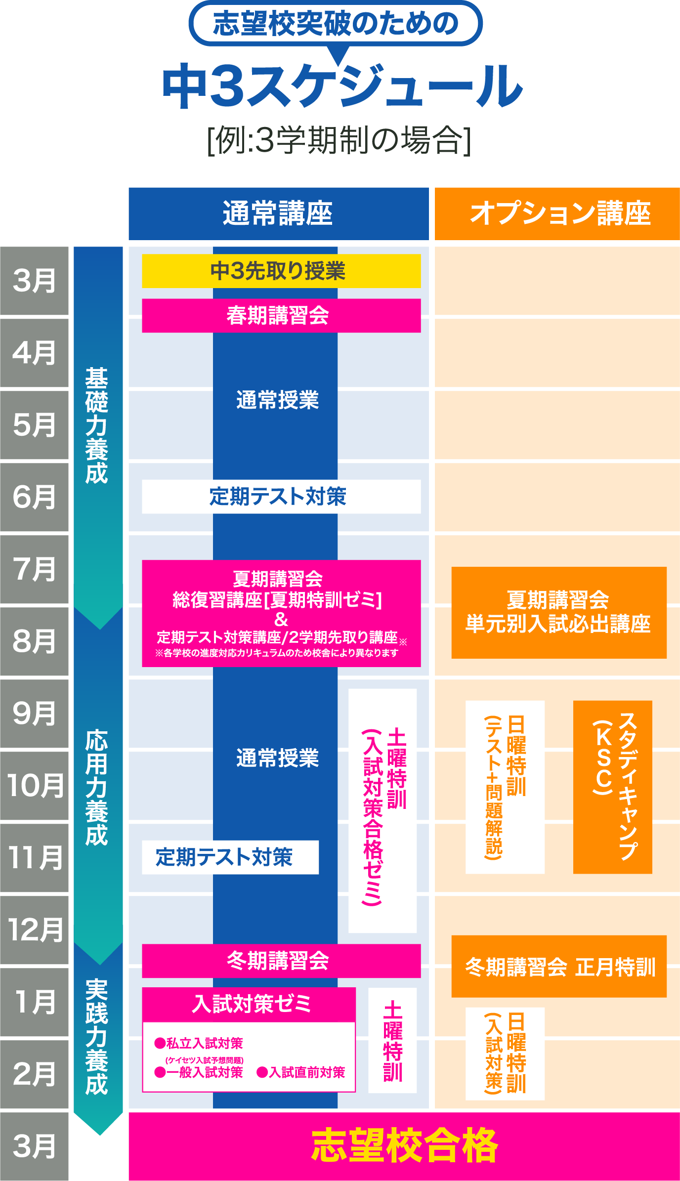 志望校突破のための中3スケジュール例：3学期制の場合