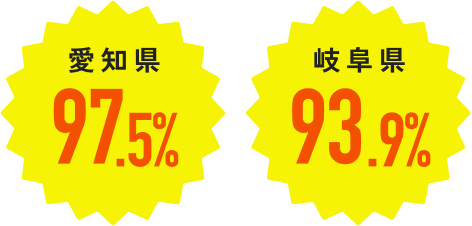 愛知県の公立高校合格率97.5%。岐阜県の公立高校合格率93.9%。