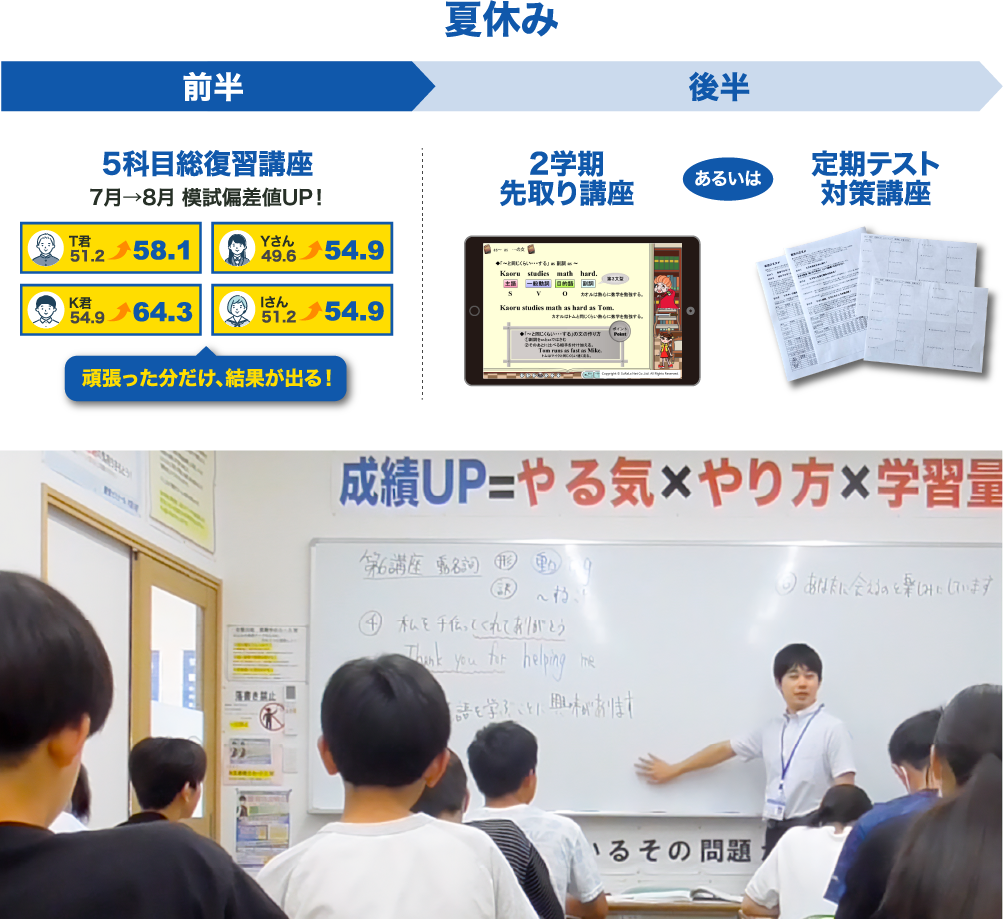 夏休み前半5科目総復習講座 後半2学期先取り講座あるいは定期テスト対策講座