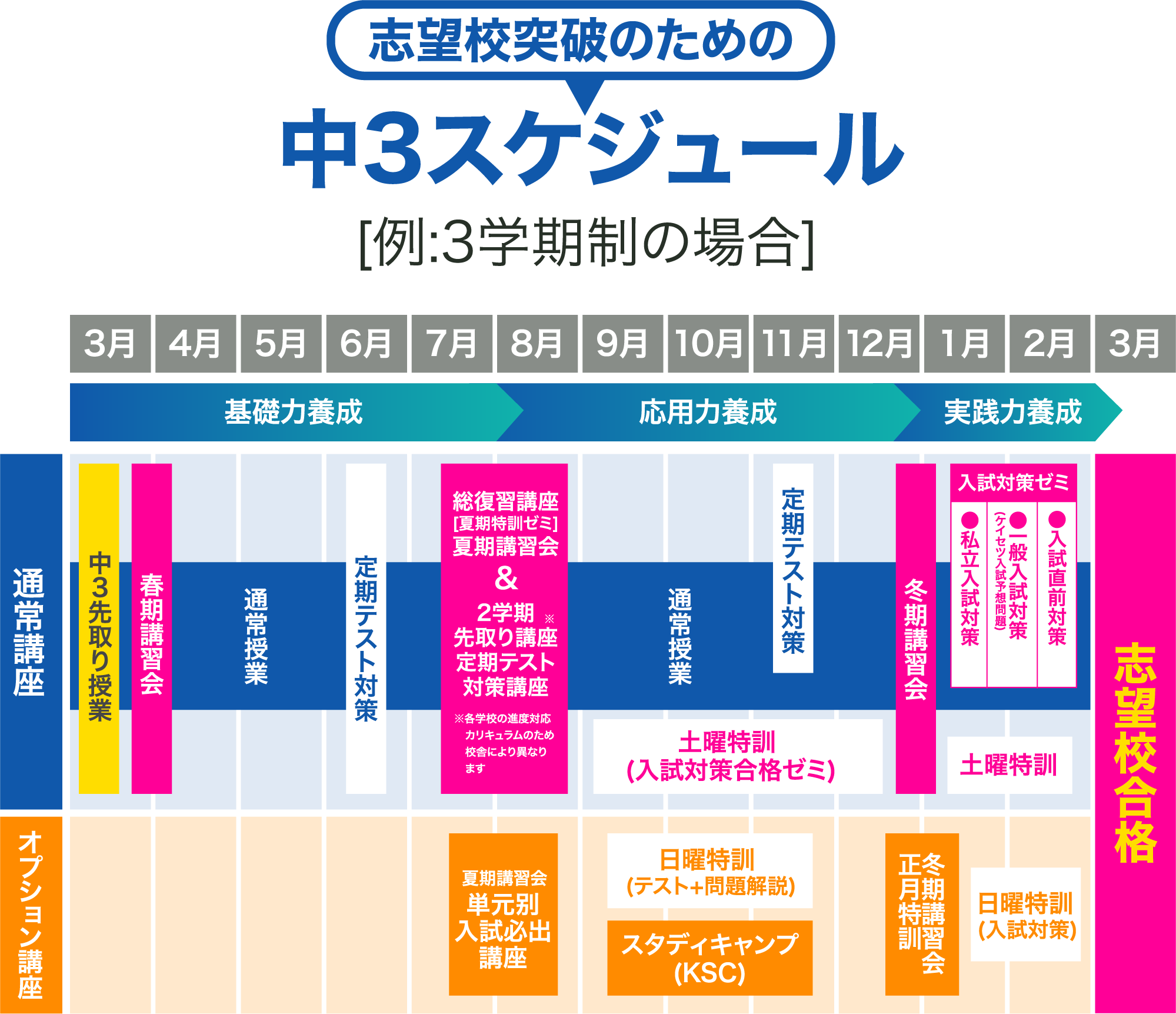 志望校突破のための中3スケジュール例:3学期制の場合